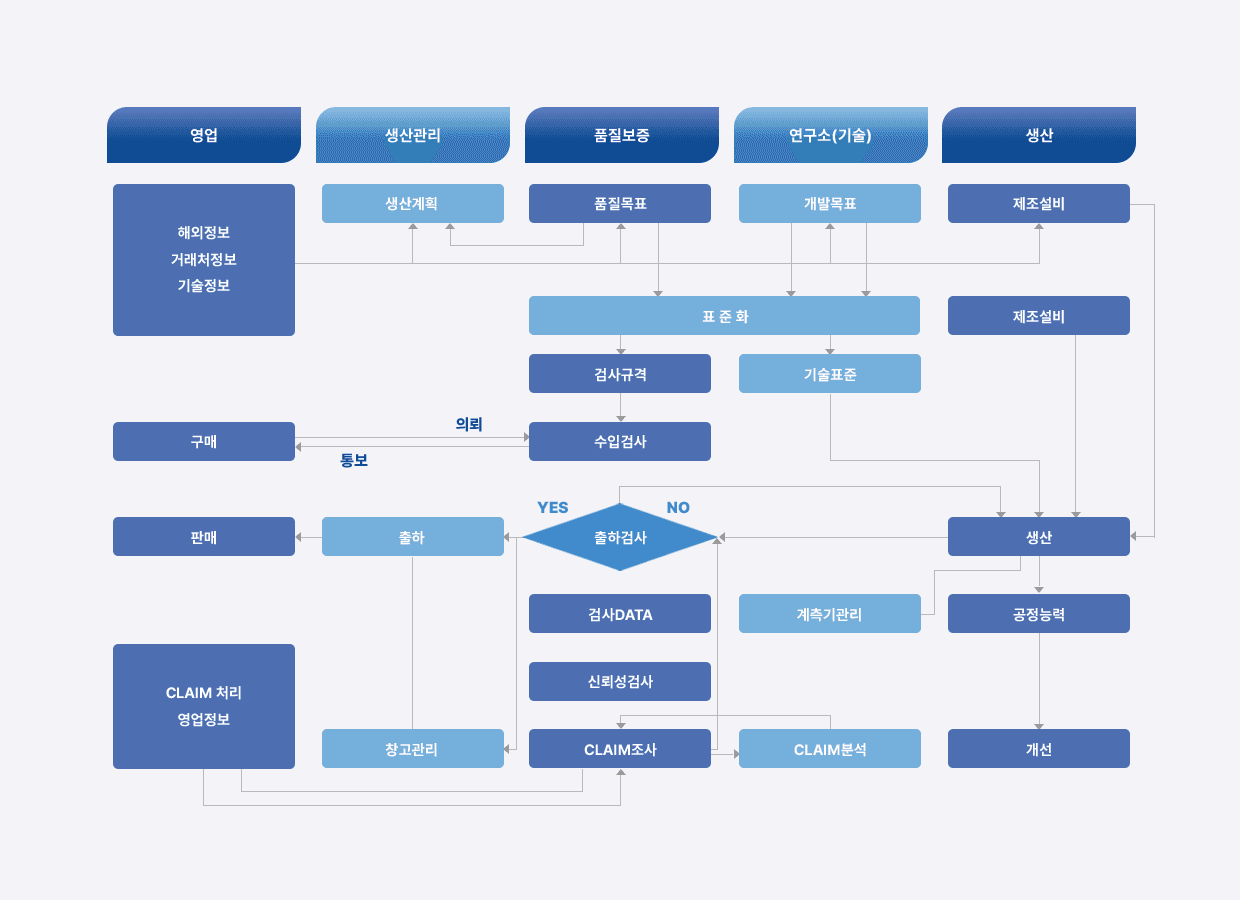 POCONS quality process flow: sales, production planning, quality assurance, R&D and production, from incoming inspection through shipping inspection and claim analysis